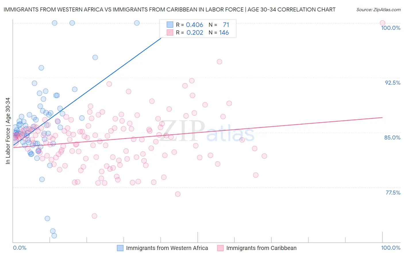 Immigrants from Western Africa vs Immigrants from Caribbean In Labor Force | Age 30-34