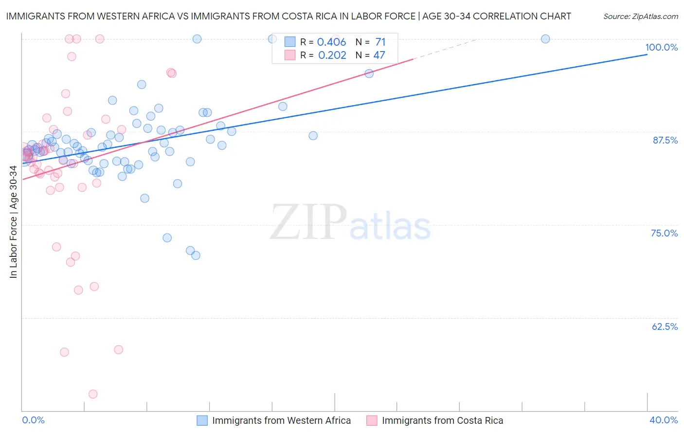 Immigrants from Western Africa vs Immigrants from Costa Rica In Labor Force | Age 30-34