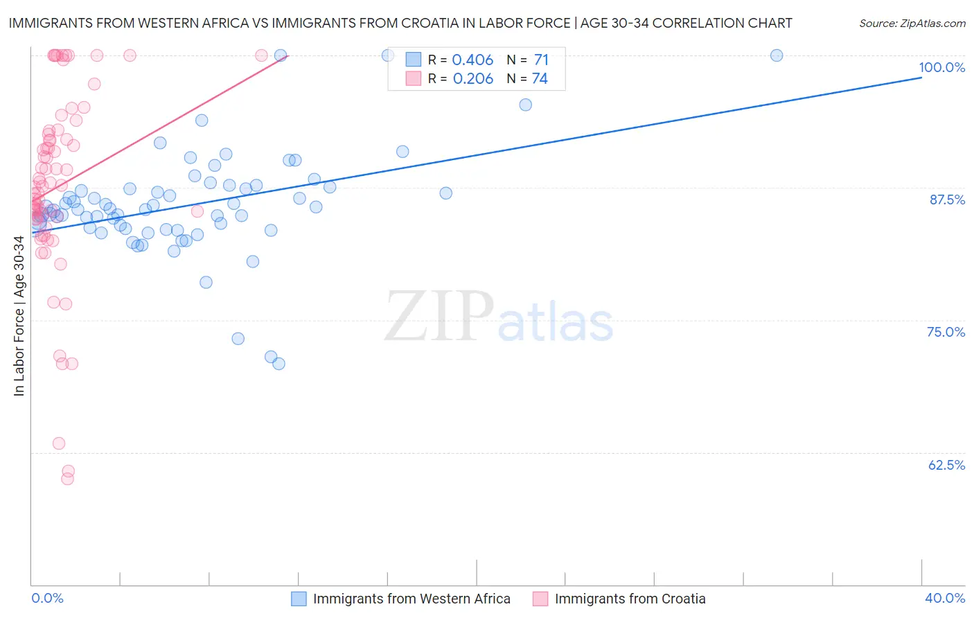 Immigrants from Western Africa vs Immigrants from Croatia In Labor Force | Age 30-34