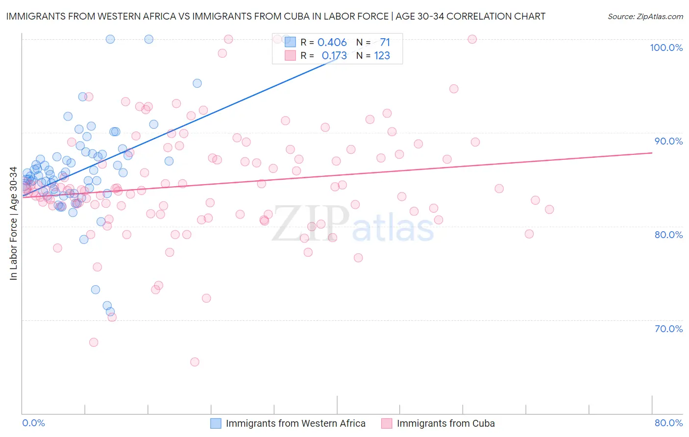 Immigrants from Western Africa vs Immigrants from Cuba In Labor Force | Age 30-34