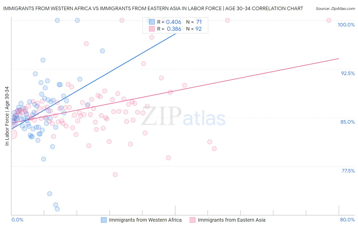 Immigrants from Western Africa vs Immigrants from Eastern Asia In Labor Force | Age 30-34