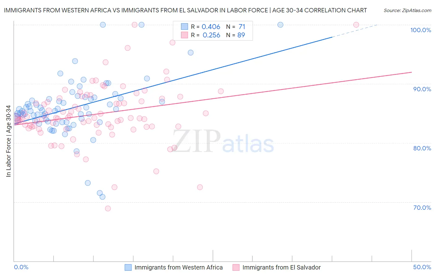 Immigrants from Western Africa vs Immigrants from El Salvador In Labor Force | Age 30-34