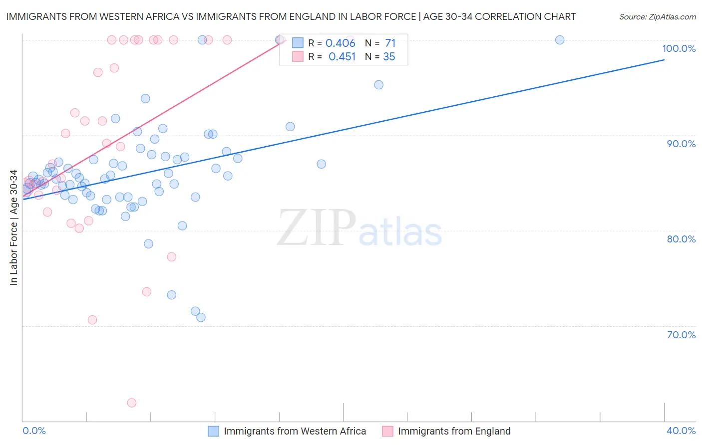 Immigrants from Western Africa vs Immigrants from England In Labor Force | Age 30-34