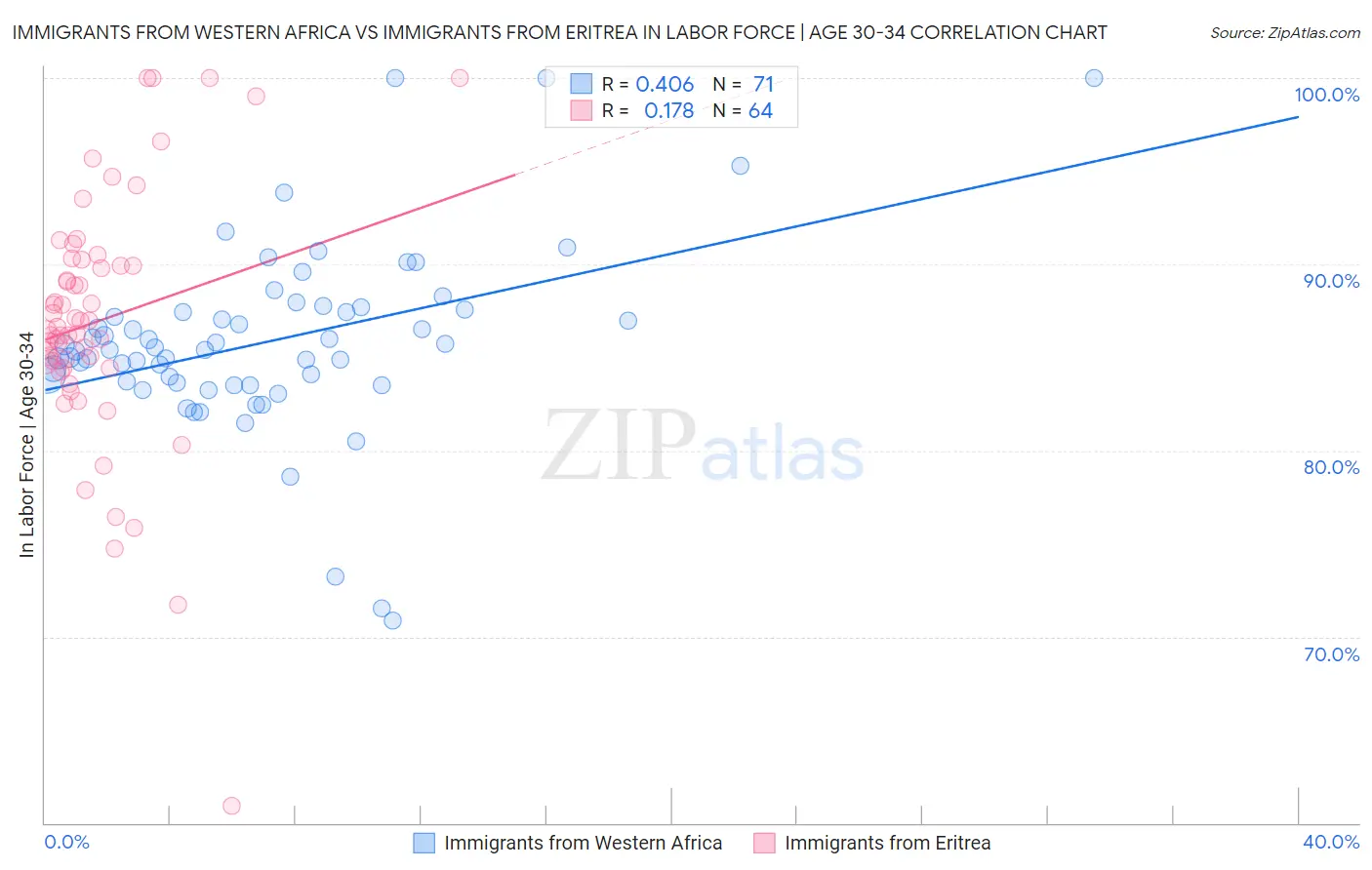 Immigrants from Western Africa vs Immigrants from Eritrea In Labor Force | Age 30-34