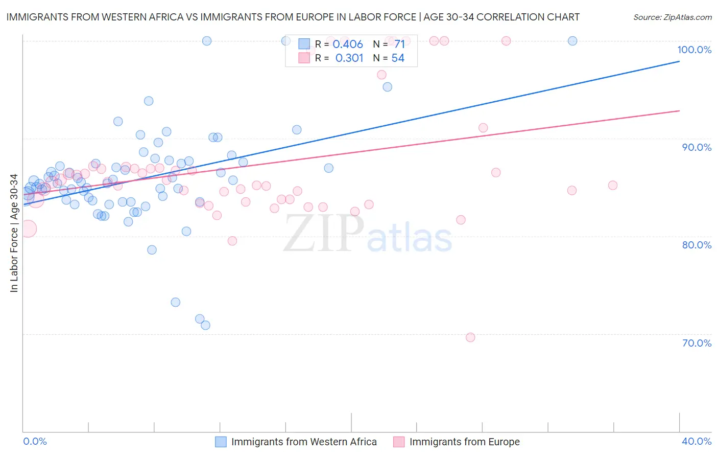 Immigrants from Western Africa vs Immigrants from Europe In Labor Force | Age 30-34