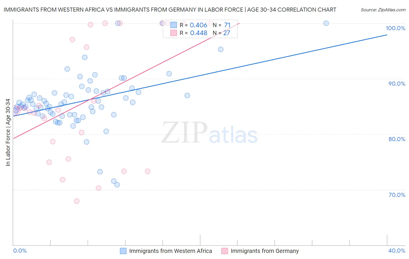 Immigrants from Western Africa vs Immigrants from Germany In Labor Force | Age 30-34