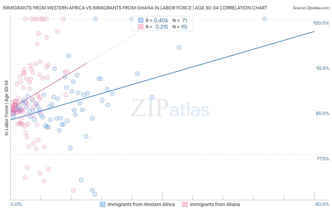 Immigrants from Western Africa vs Immigrants from Ghana In Labor Force | Age 30-34