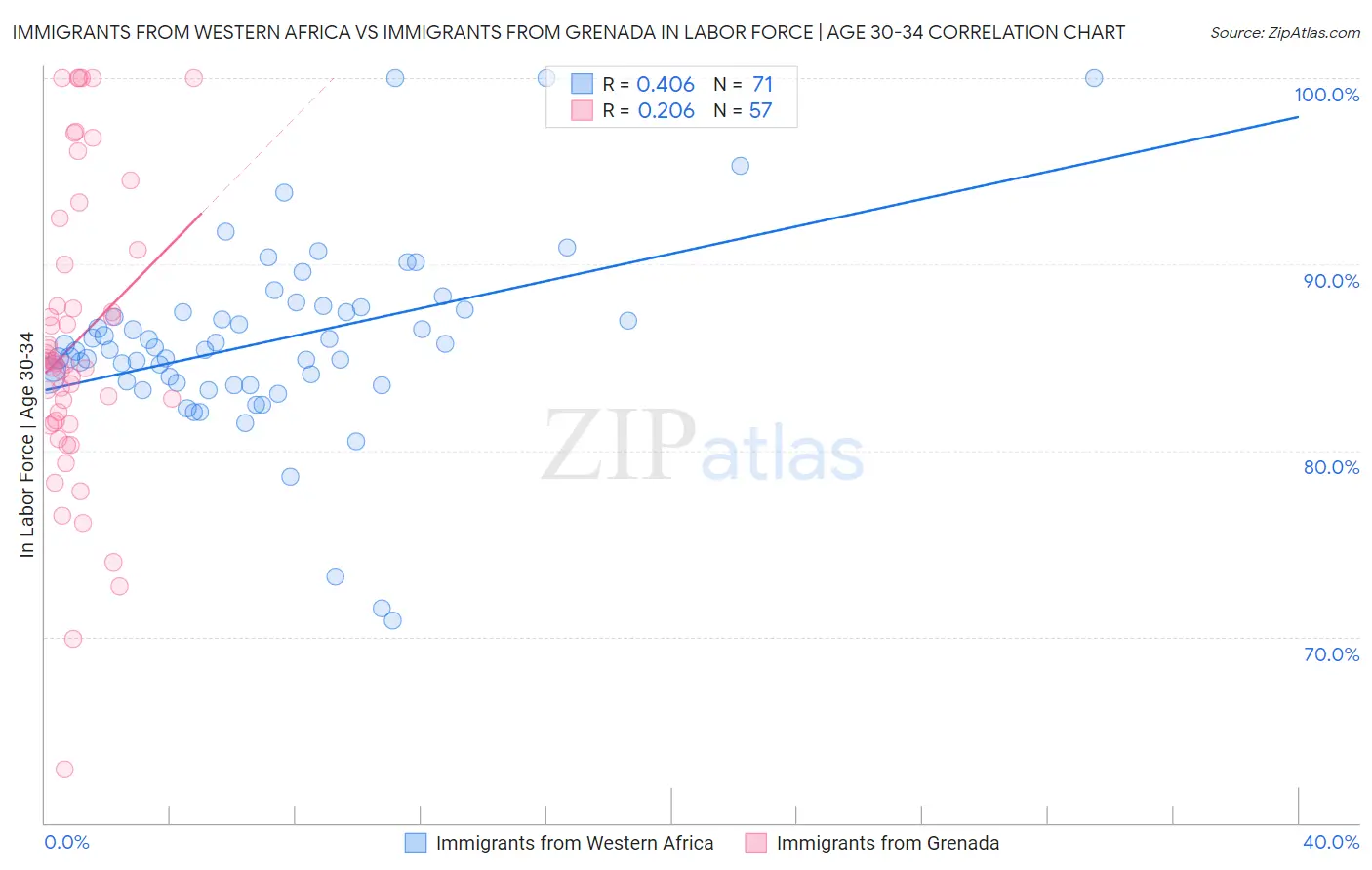 Immigrants from Western Africa vs Immigrants from Grenada In Labor Force | Age 30-34