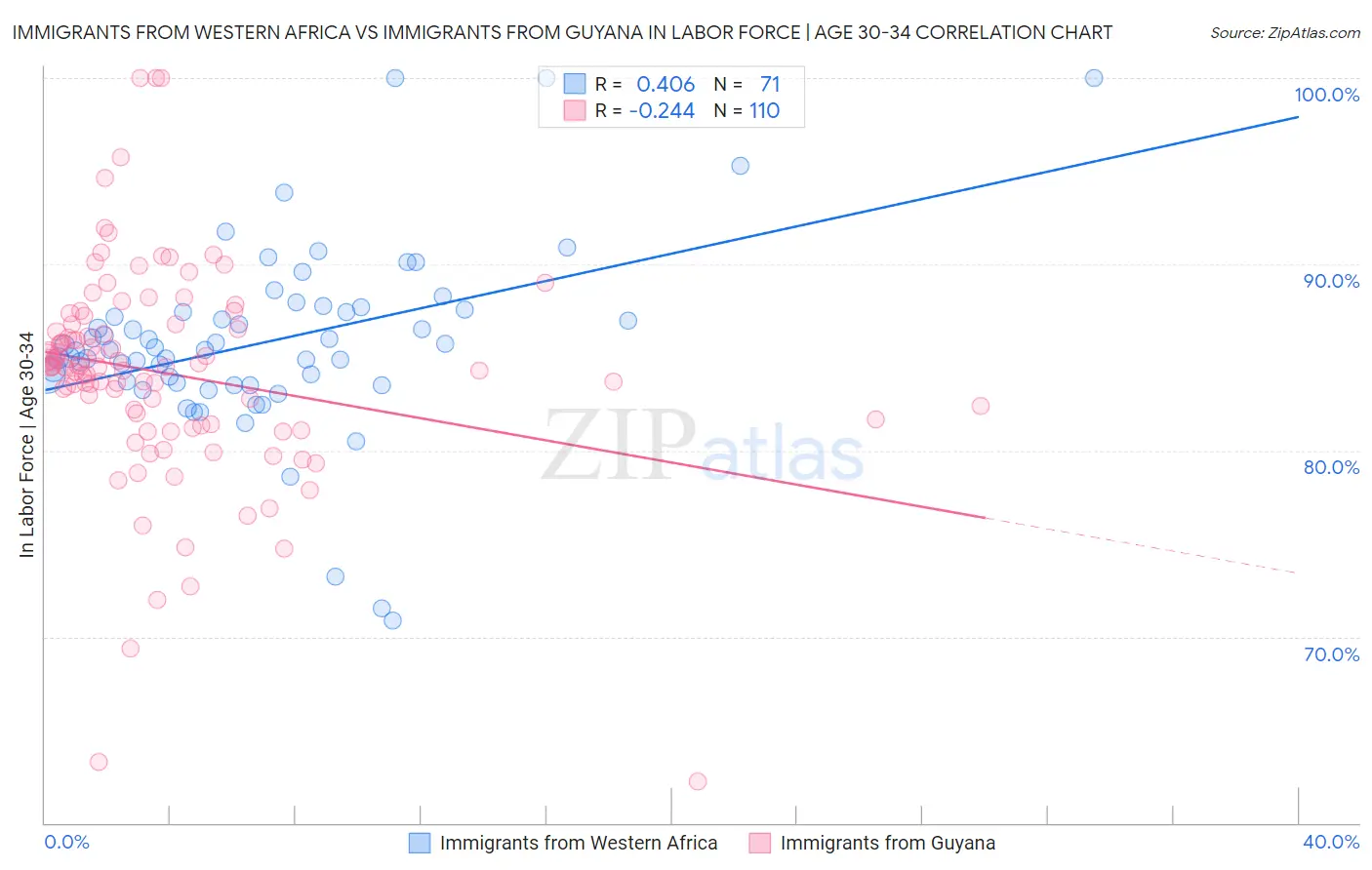 Immigrants from Western Africa vs Immigrants from Guyana In Labor Force | Age 30-34