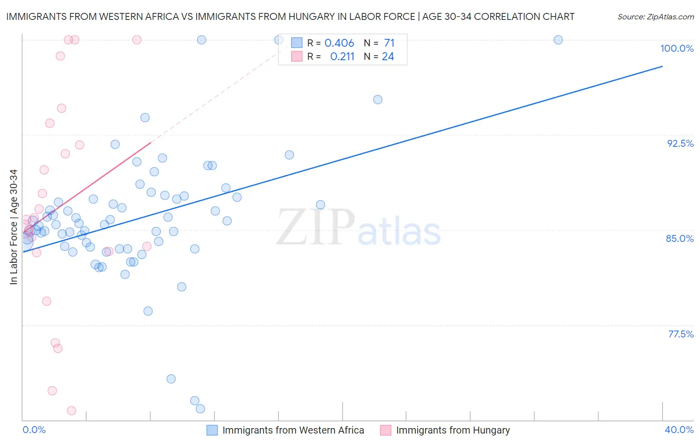 Immigrants from Western Africa vs Immigrants from Hungary In Labor Force | Age 30-34