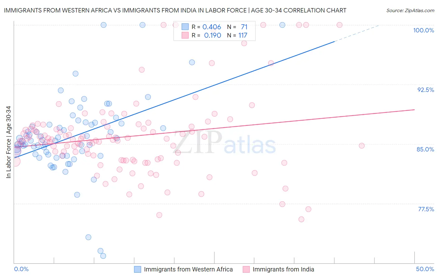 Immigrants from Western Africa vs Immigrants from India In Labor Force | Age 30-34