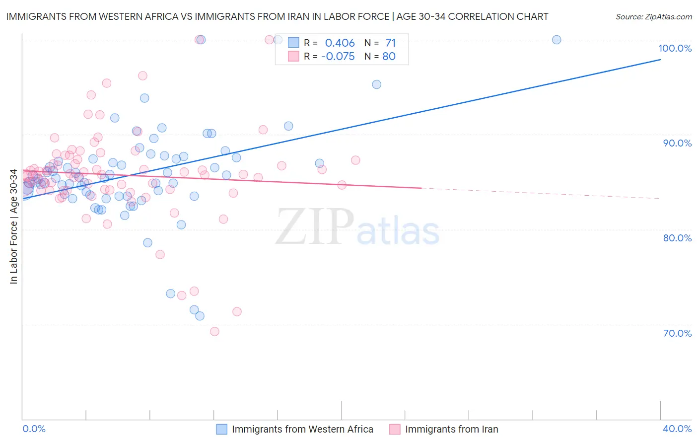 Immigrants from Western Africa vs Immigrants from Iran In Labor Force | Age 30-34