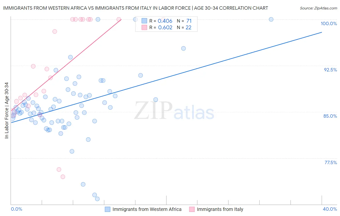 Immigrants from Western Africa vs Immigrants from Italy In Labor Force | Age 30-34