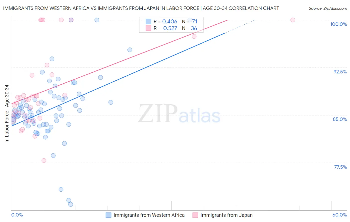 Immigrants from Western Africa vs Immigrants from Japan In Labor Force | Age 30-34
