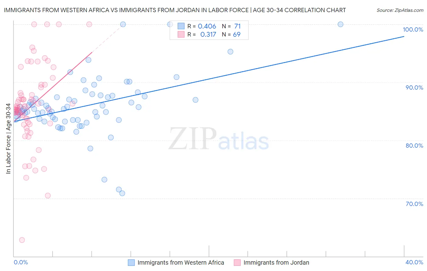 Immigrants from Western Africa vs Immigrants from Jordan In Labor Force | Age 30-34