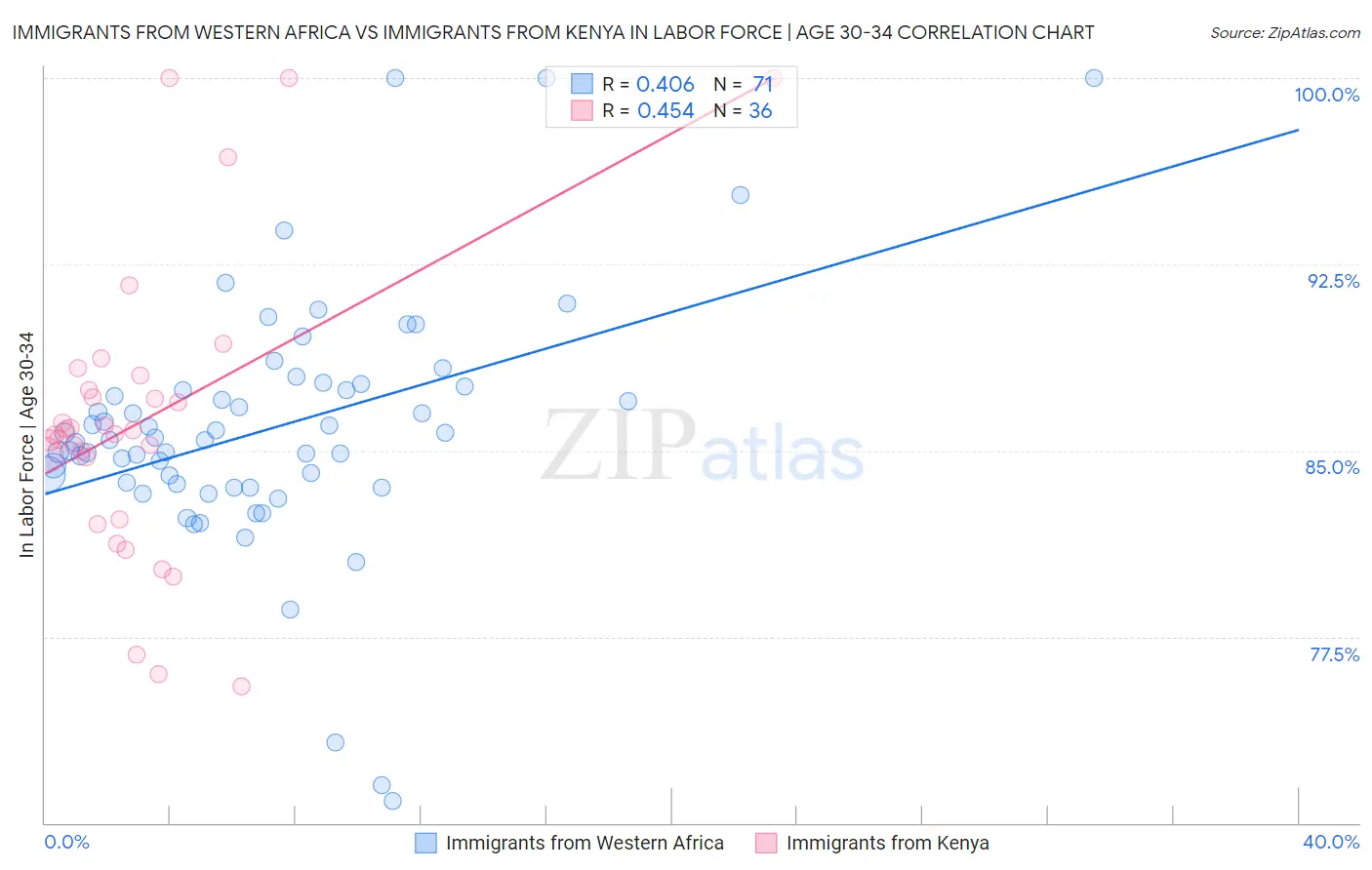 Immigrants from Western Africa vs Immigrants from Kenya In Labor Force | Age 30-34
