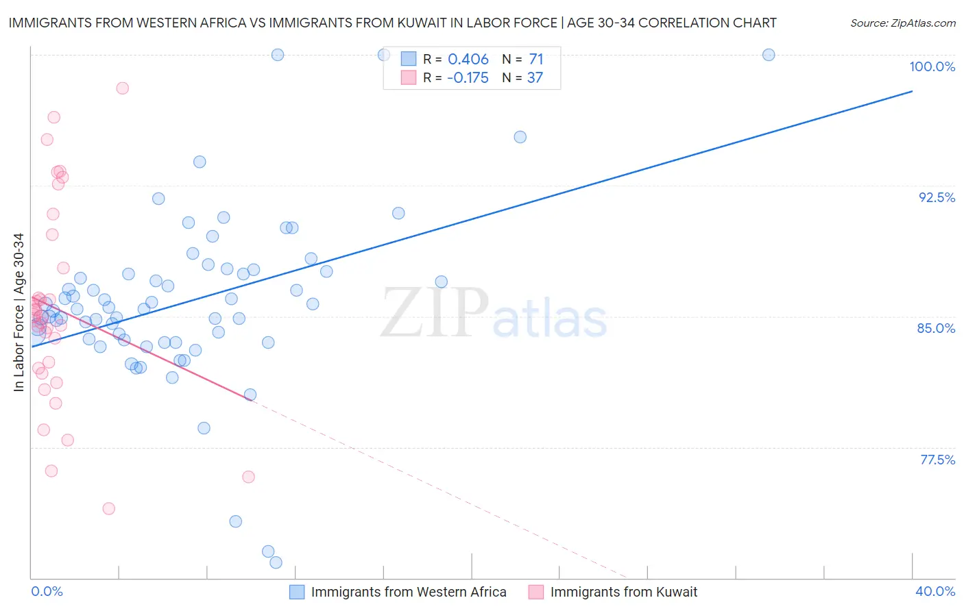 Immigrants from Western Africa vs Immigrants from Kuwait In Labor Force | Age 30-34