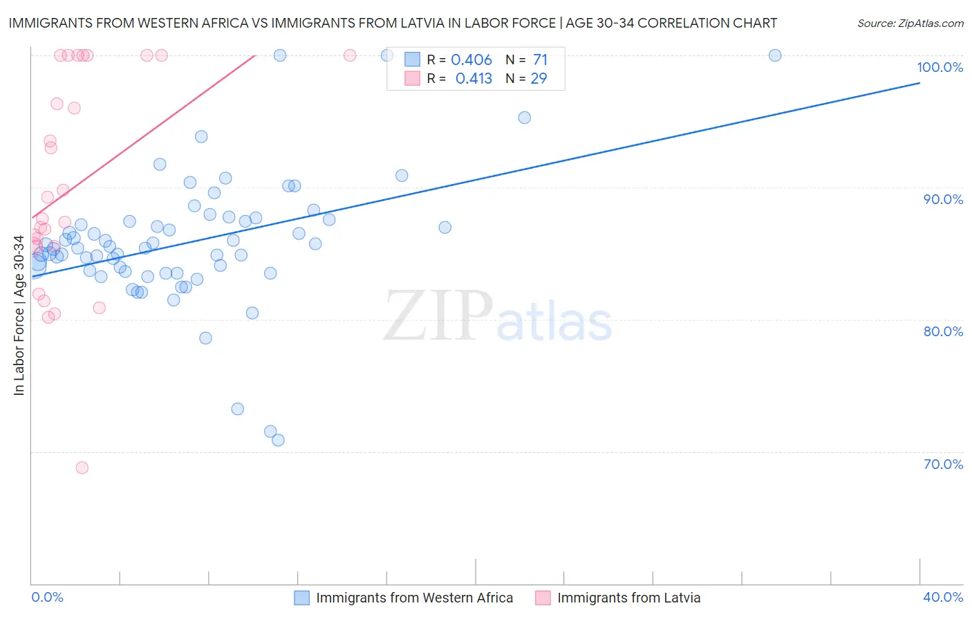 Immigrants from Western Africa vs Immigrants from Latvia In Labor Force | Age 30-34