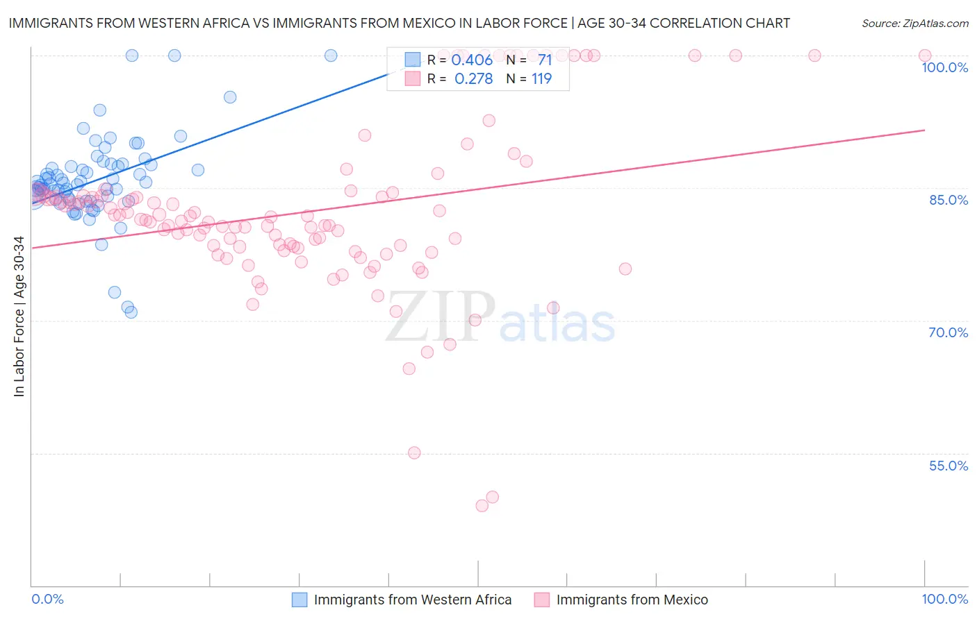 Immigrants from Western Africa vs Immigrants from Mexico In Labor Force | Age 30-34