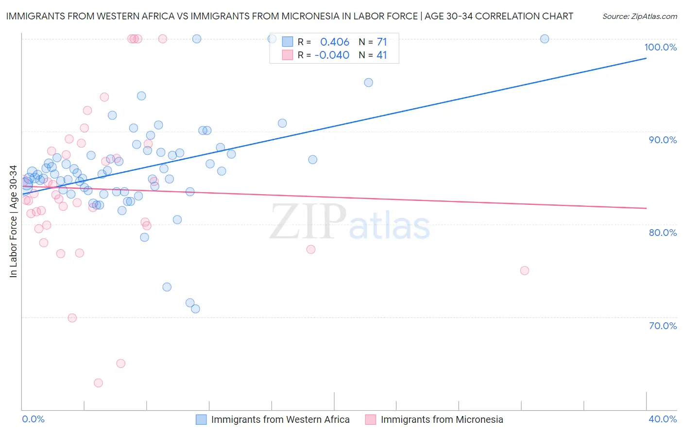Immigrants from Western Africa vs Immigrants from Micronesia In Labor Force | Age 30-34