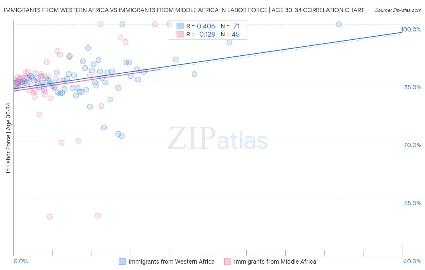 Immigrants from Western Africa vs Immigrants from Middle Africa In Labor Force | Age 30-34