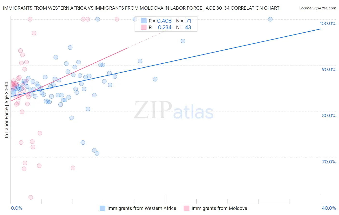 Immigrants from Western Africa vs Immigrants from Moldova In Labor Force | Age 30-34