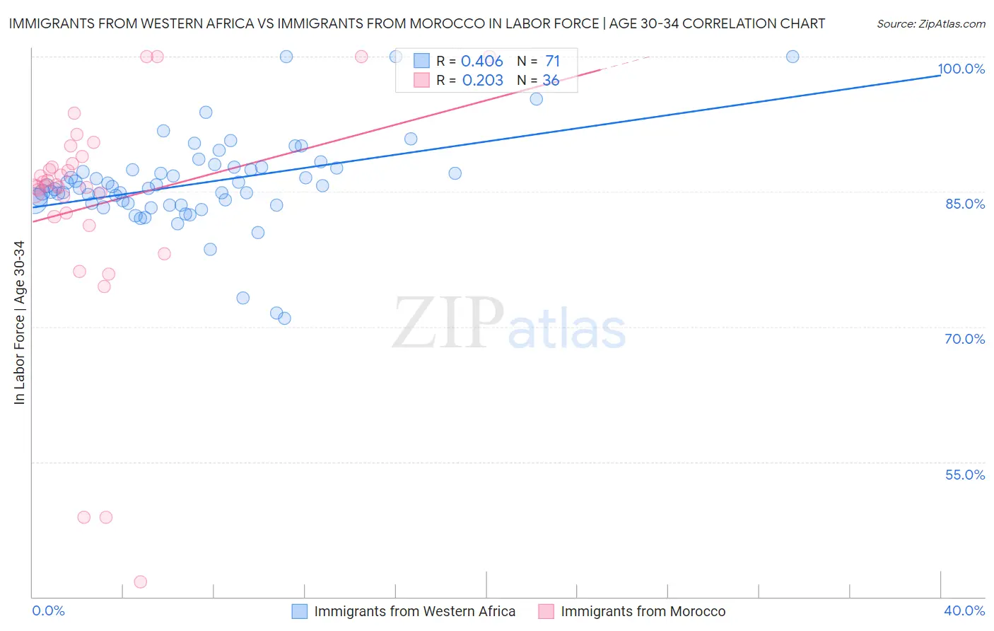 Immigrants from Western Africa vs Immigrants from Morocco In Labor Force | Age 30-34