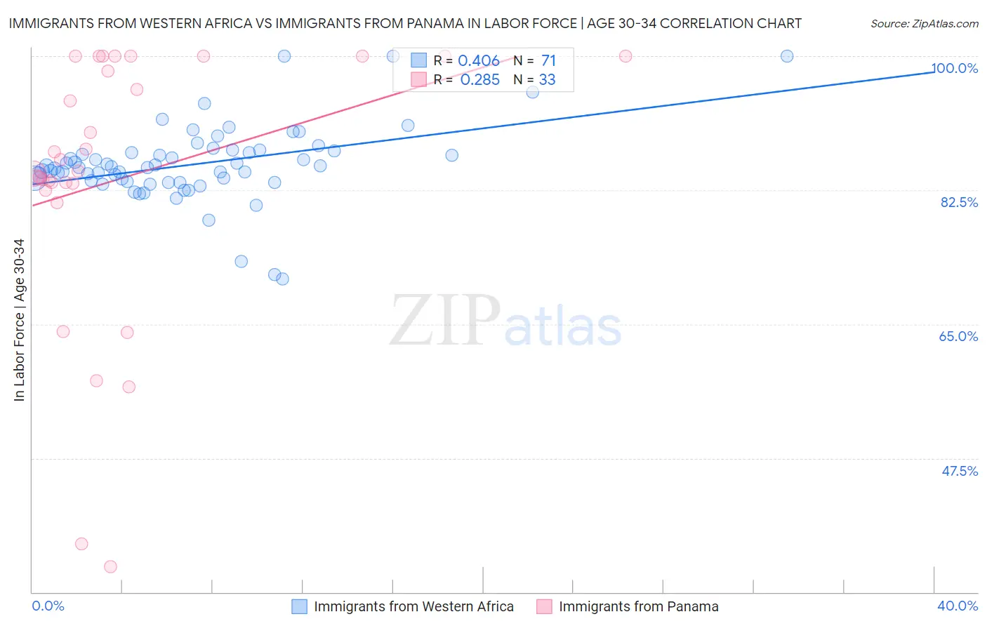 Immigrants from Western Africa vs Immigrants from Panama In Labor Force | Age 30-34