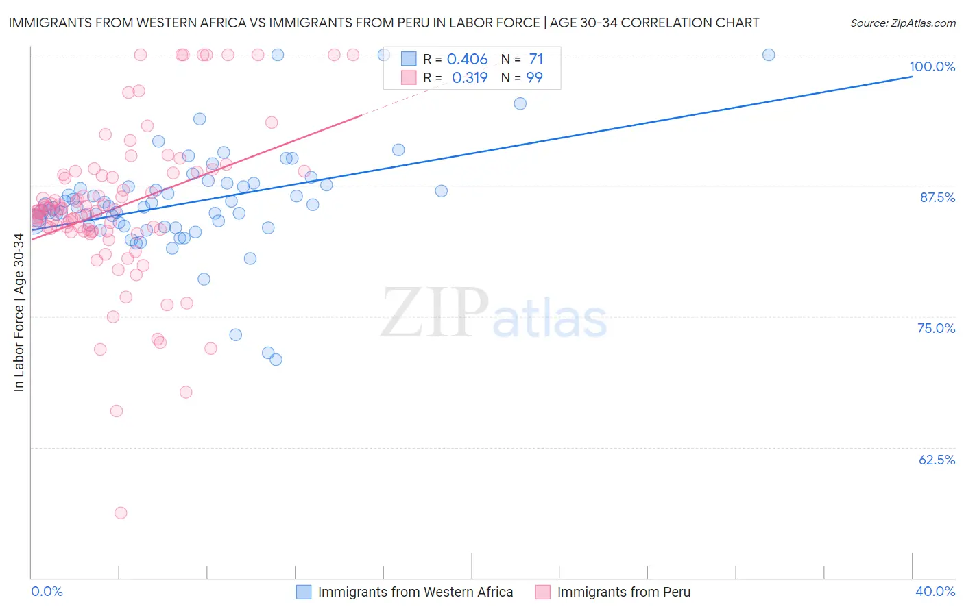 Immigrants from Western Africa vs Immigrants from Peru In Labor Force | Age 30-34