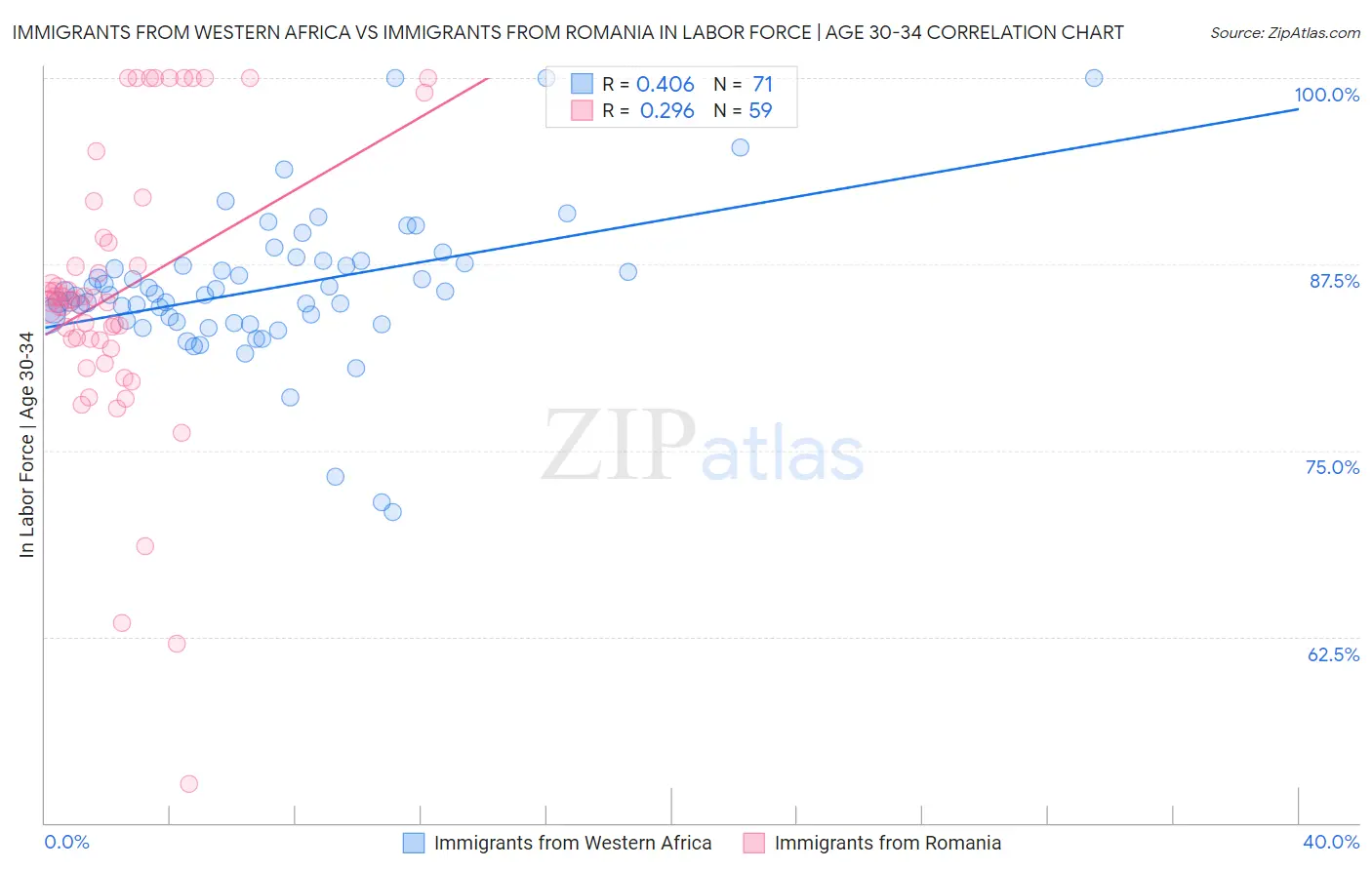 Immigrants from Western Africa vs Immigrants from Romania In Labor Force | Age 30-34