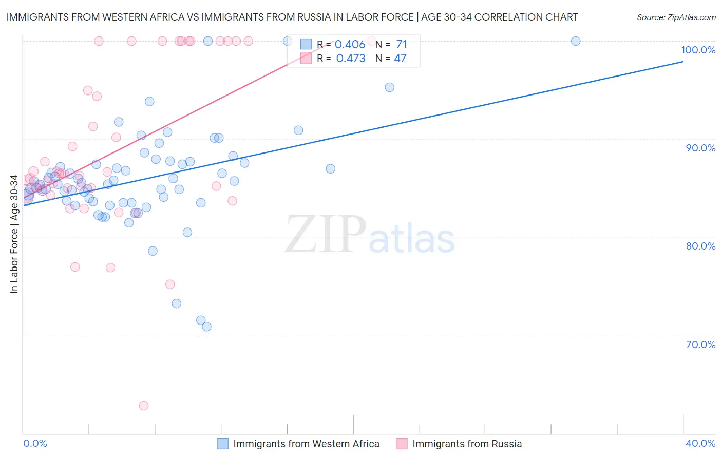 Immigrants from Western Africa vs Immigrants from Russia In Labor Force | Age 30-34