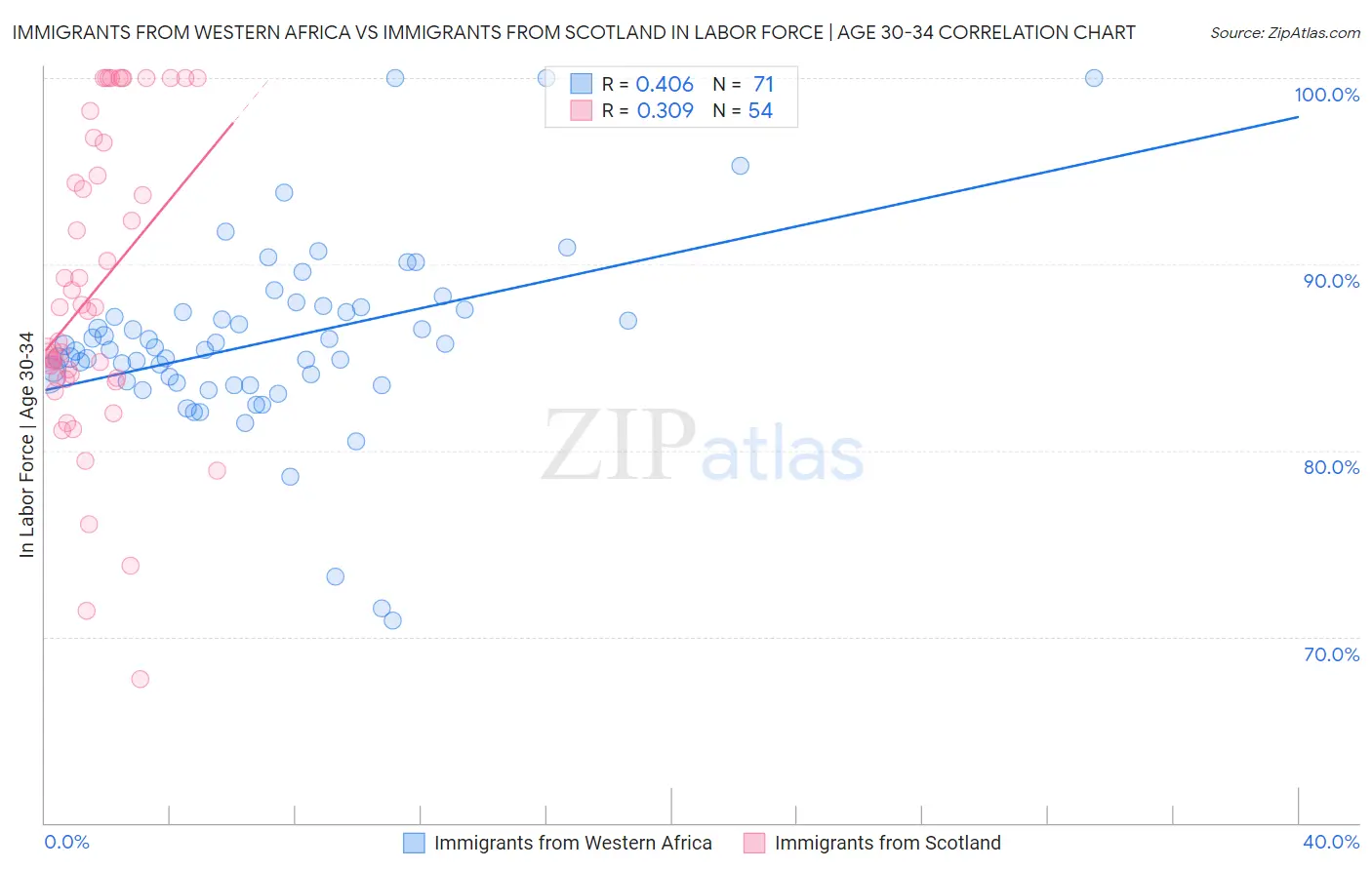 Immigrants from Western Africa vs Immigrants from Scotland In Labor Force | Age 30-34