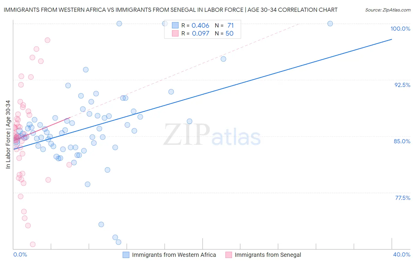 Immigrants from Western Africa vs Immigrants from Senegal In Labor Force | Age 30-34
