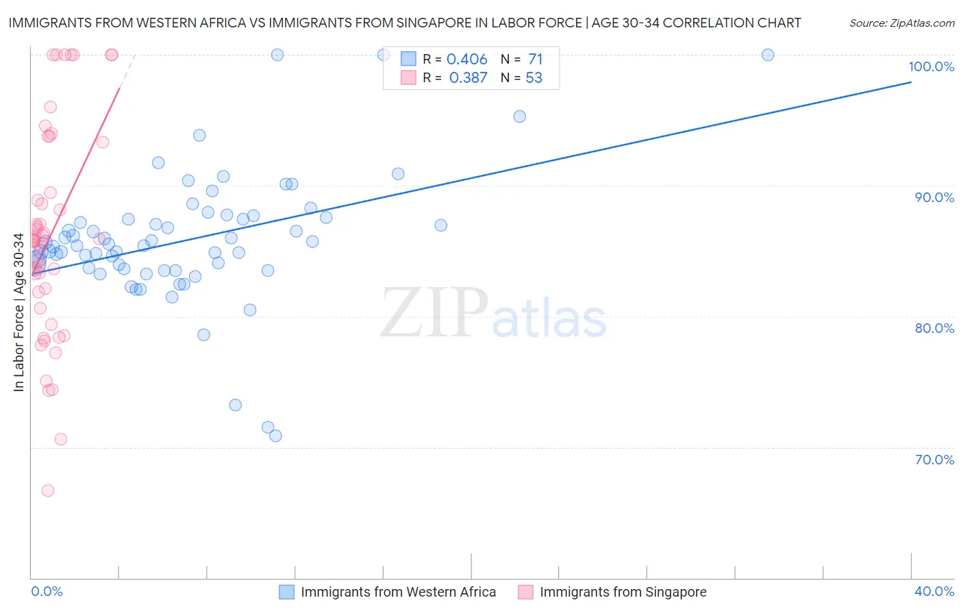 Immigrants from Western Africa vs Immigrants from Singapore In Labor Force | Age 30-34
