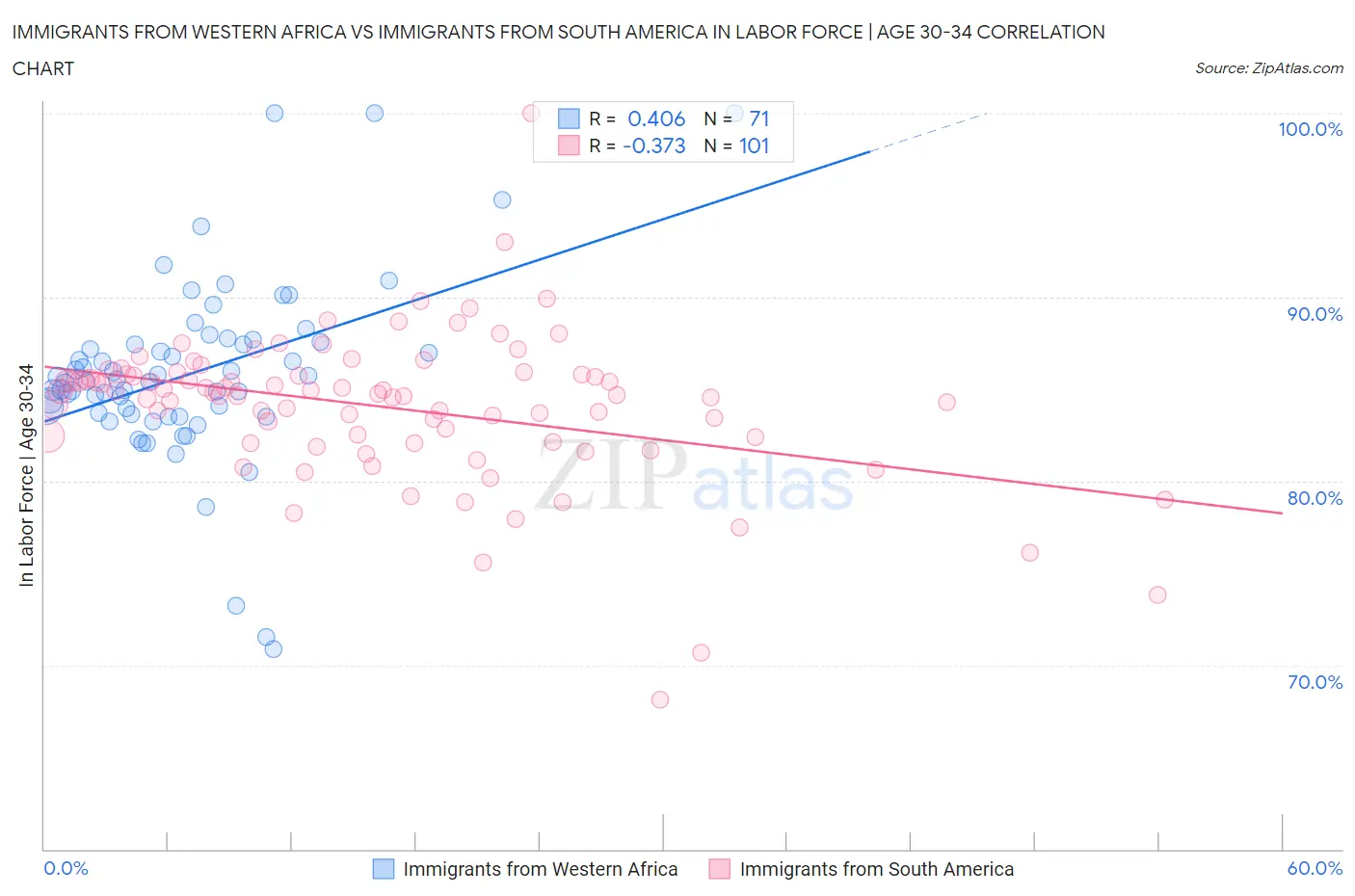 Immigrants from Western Africa vs Immigrants from South America In Labor Force | Age 30-34