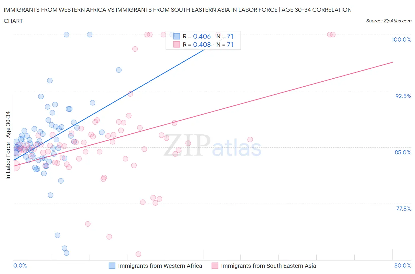 Immigrants from Western Africa vs Immigrants from South Eastern Asia In Labor Force | Age 30-34