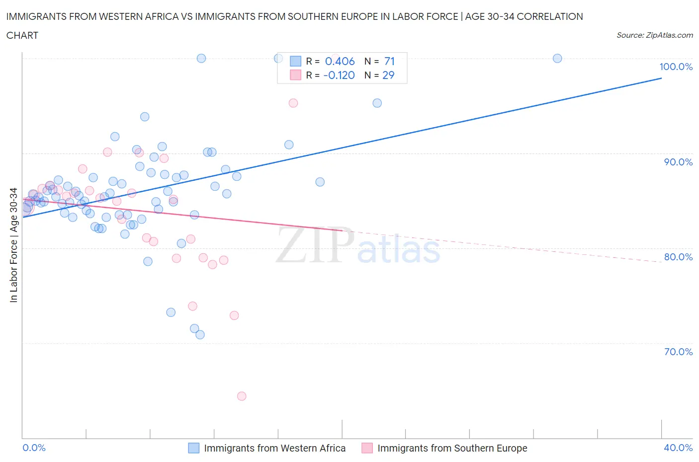 Immigrants from Western Africa vs Immigrants from Southern Europe In Labor Force | Age 30-34