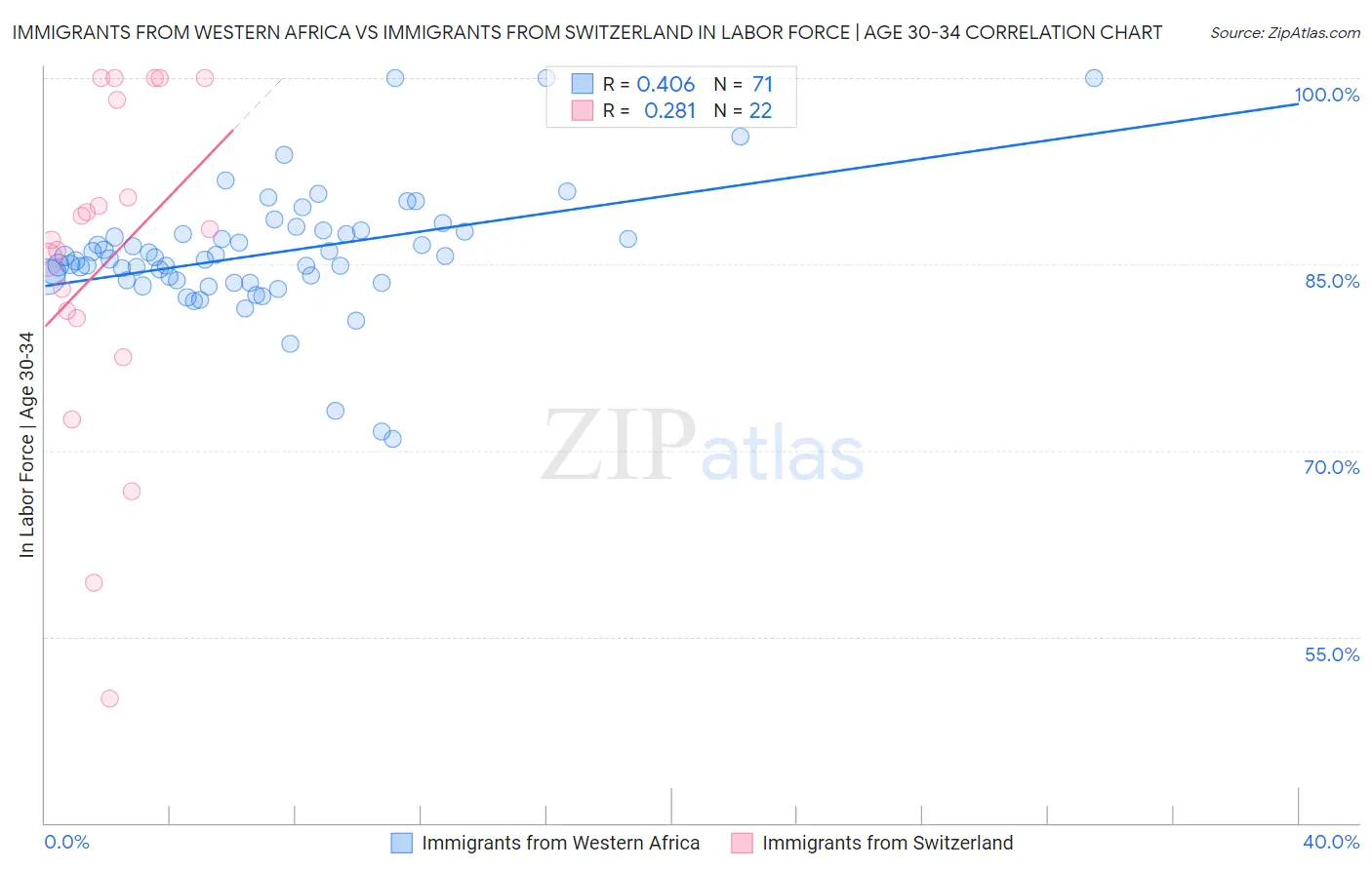 Immigrants from Western Africa vs Immigrants from Switzerland In Labor Force | Age 30-34