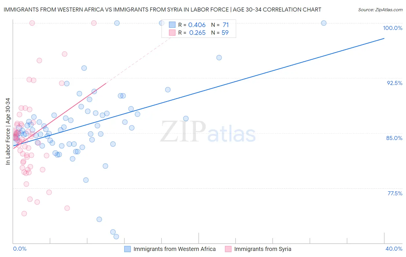 Immigrants from Western Africa vs Immigrants from Syria In Labor Force | Age 30-34