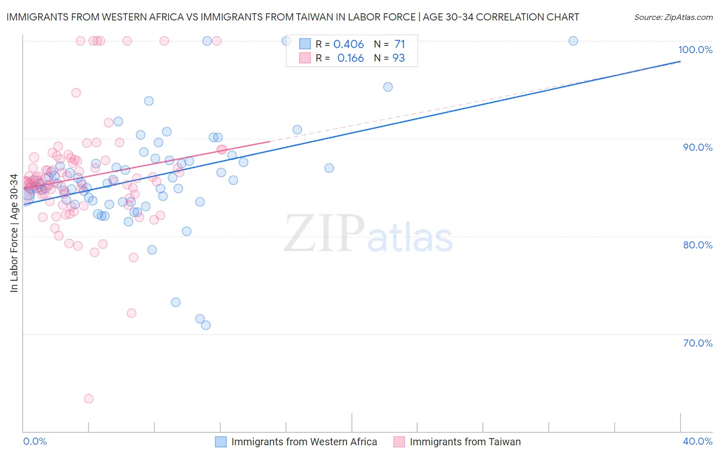 Immigrants from Western Africa vs Immigrants from Taiwan In Labor Force | Age 30-34