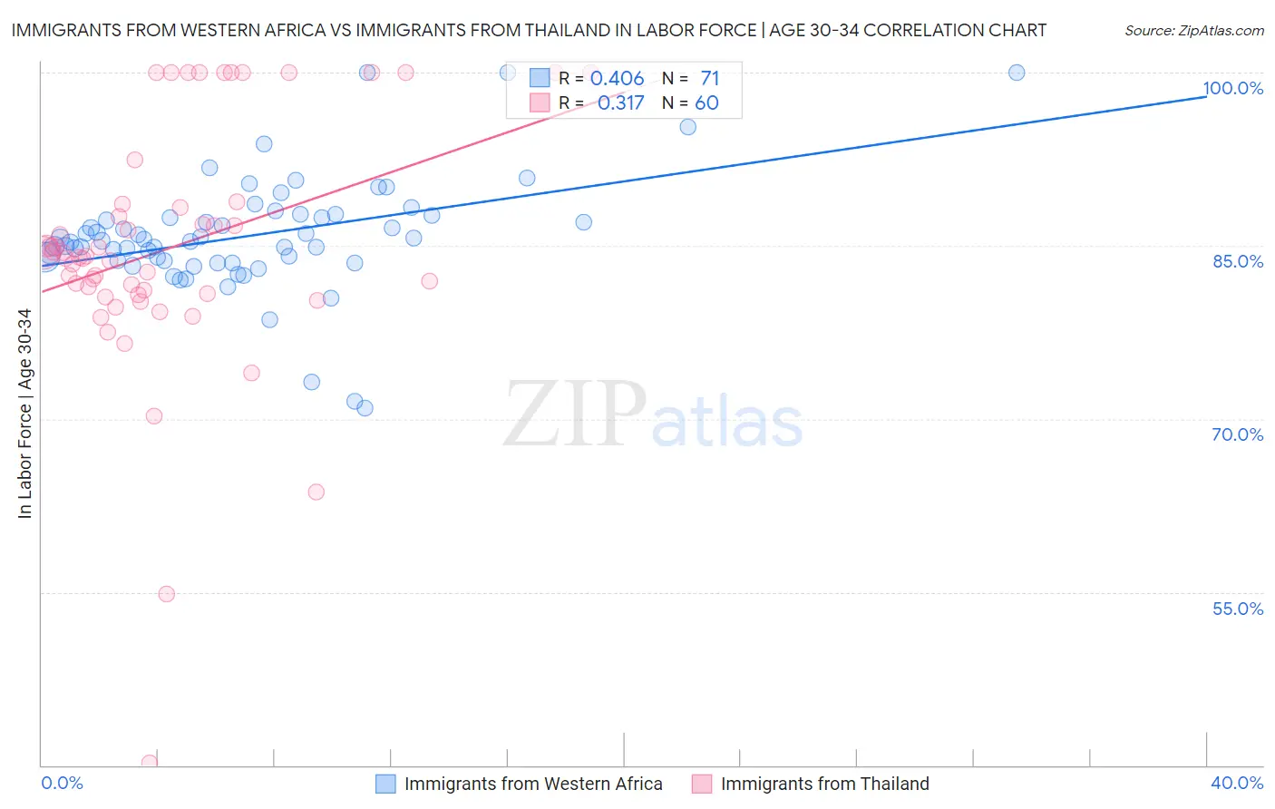 Immigrants from Western Africa vs Immigrants from Thailand In Labor Force | Age 30-34