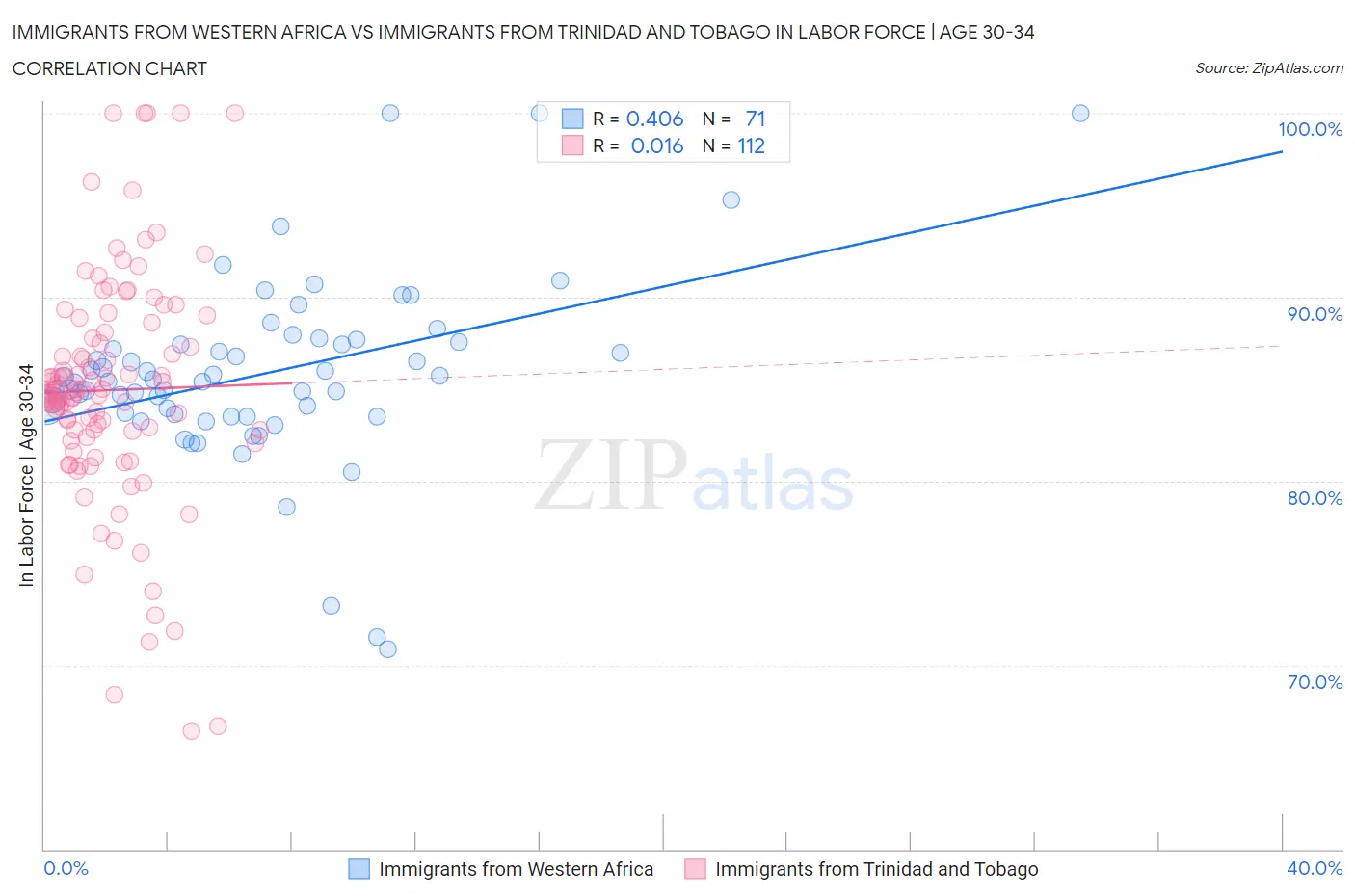 Immigrants from Western Africa vs Immigrants from Trinidad and Tobago In Labor Force | Age 30-34