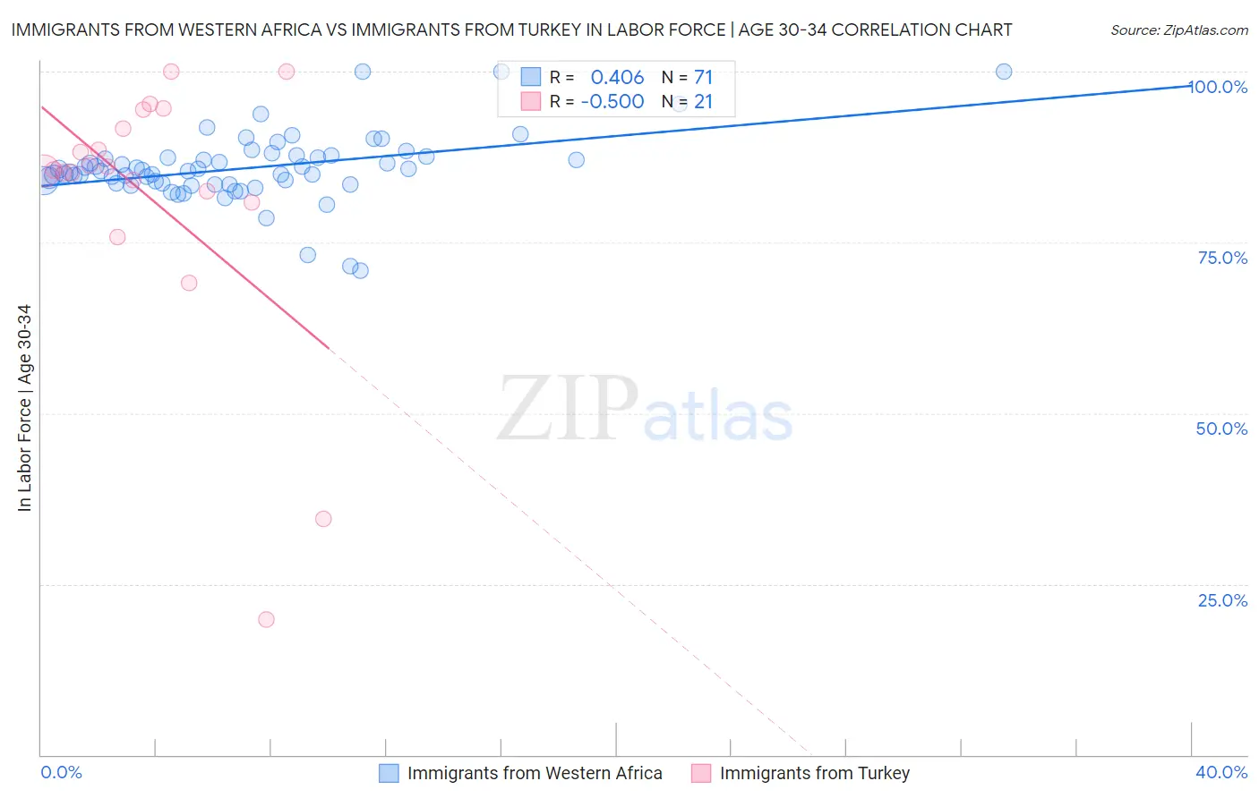 Immigrants from Western Africa vs Immigrants from Turkey In Labor Force | Age 30-34