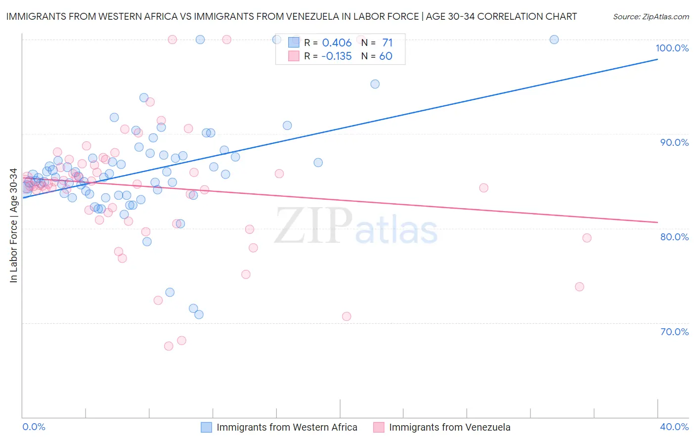 Immigrants from Western Africa vs Immigrants from Venezuela In Labor Force | Age 30-34