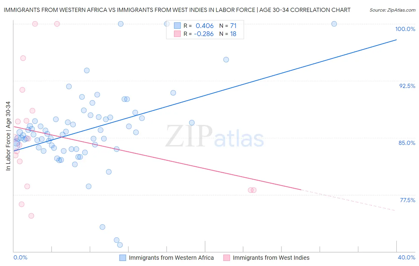 Immigrants from Western Africa vs Immigrants from West Indies In Labor Force | Age 30-34