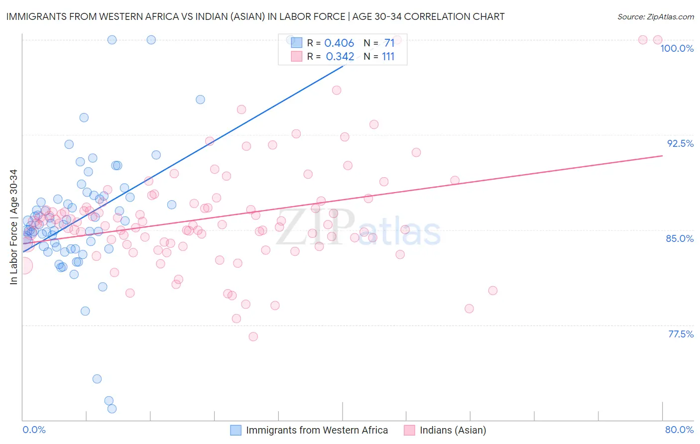 Immigrants from Western Africa vs Indian (Asian) In Labor Force | Age 30-34