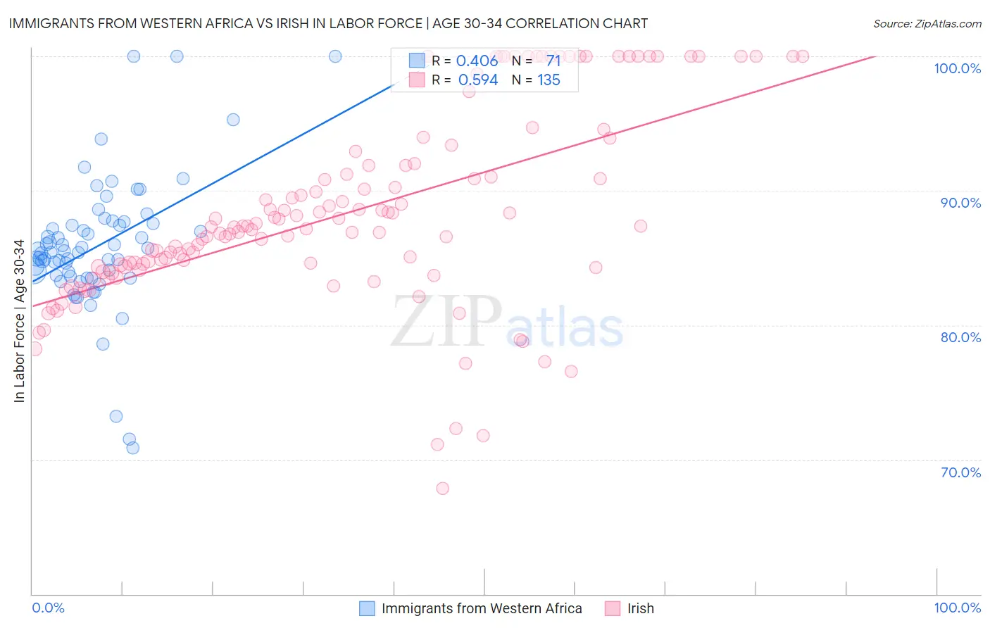 Immigrants from Western Africa vs Irish In Labor Force | Age 30-34