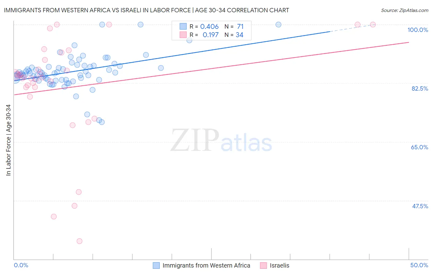Immigrants from Western Africa vs Israeli In Labor Force | Age 30-34