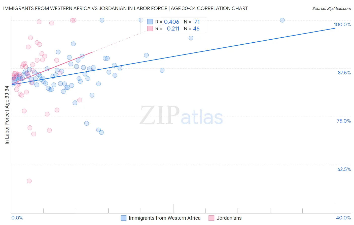 Immigrants from Western Africa vs Jordanian In Labor Force | Age 30-34