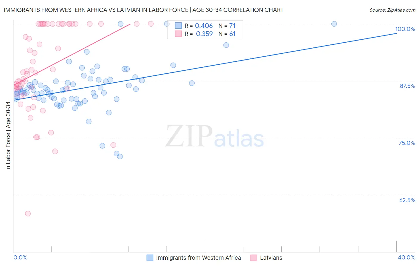 Immigrants from Western Africa vs Latvian In Labor Force | Age 30-34